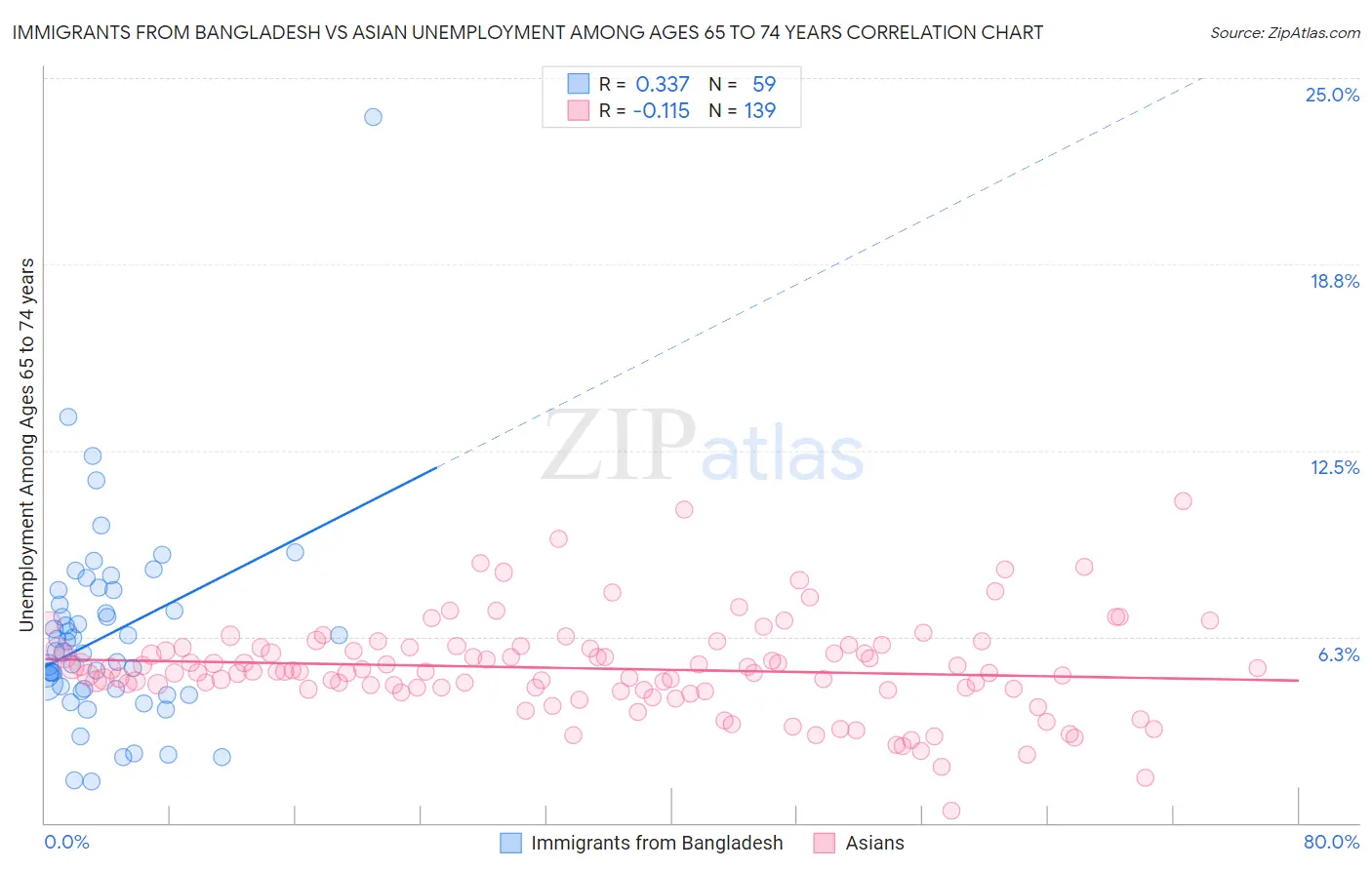 Immigrants from Bangladesh vs Asian Unemployment Among Ages 65 to 74 years