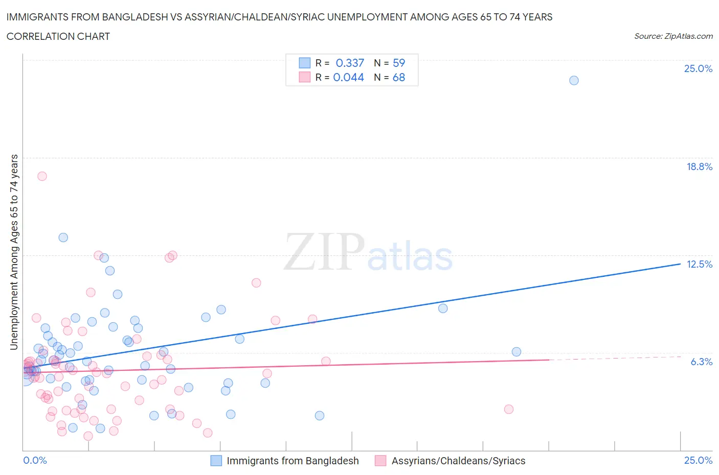 Immigrants from Bangladesh vs Assyrian/Chaldean/Syriac Unemployment Among Ages 65 to 74 years