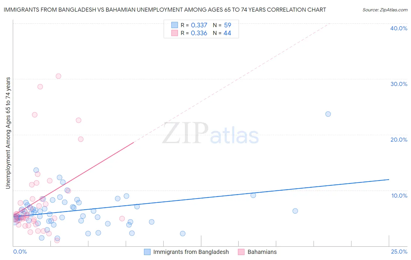 Immigrants from Bangladesh vs Bahamian Unemployment Among Ages 65 to 74 years