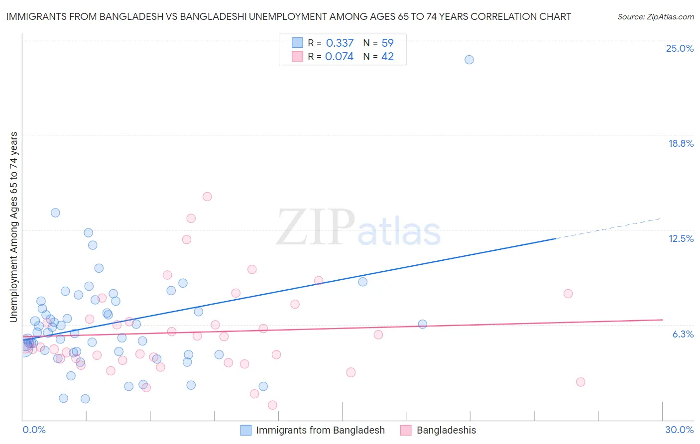 Immigrants from Bangladesh vs Bangladeshi Unemployment Among Ages 65 to 74 years