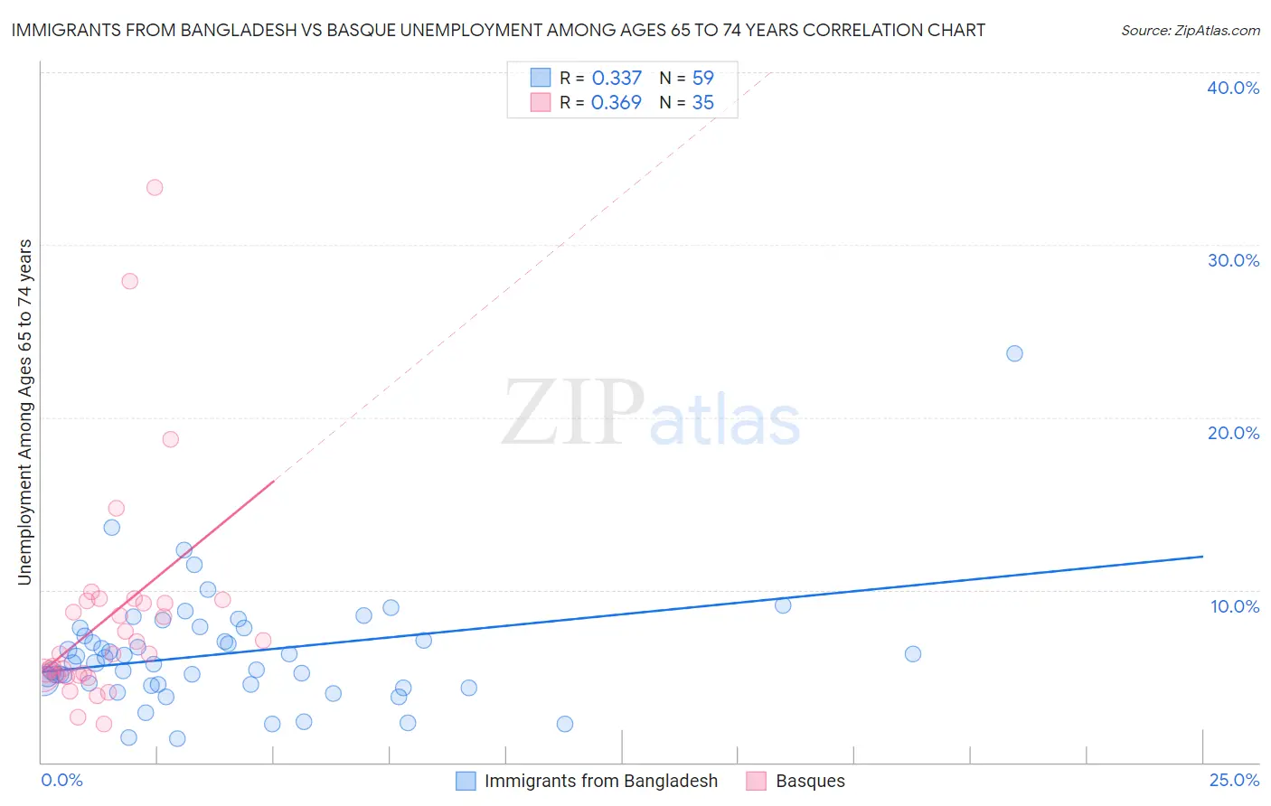 Immigrants from Bangladesh vs Basque Unemployment Among Ages 65 to 74 years