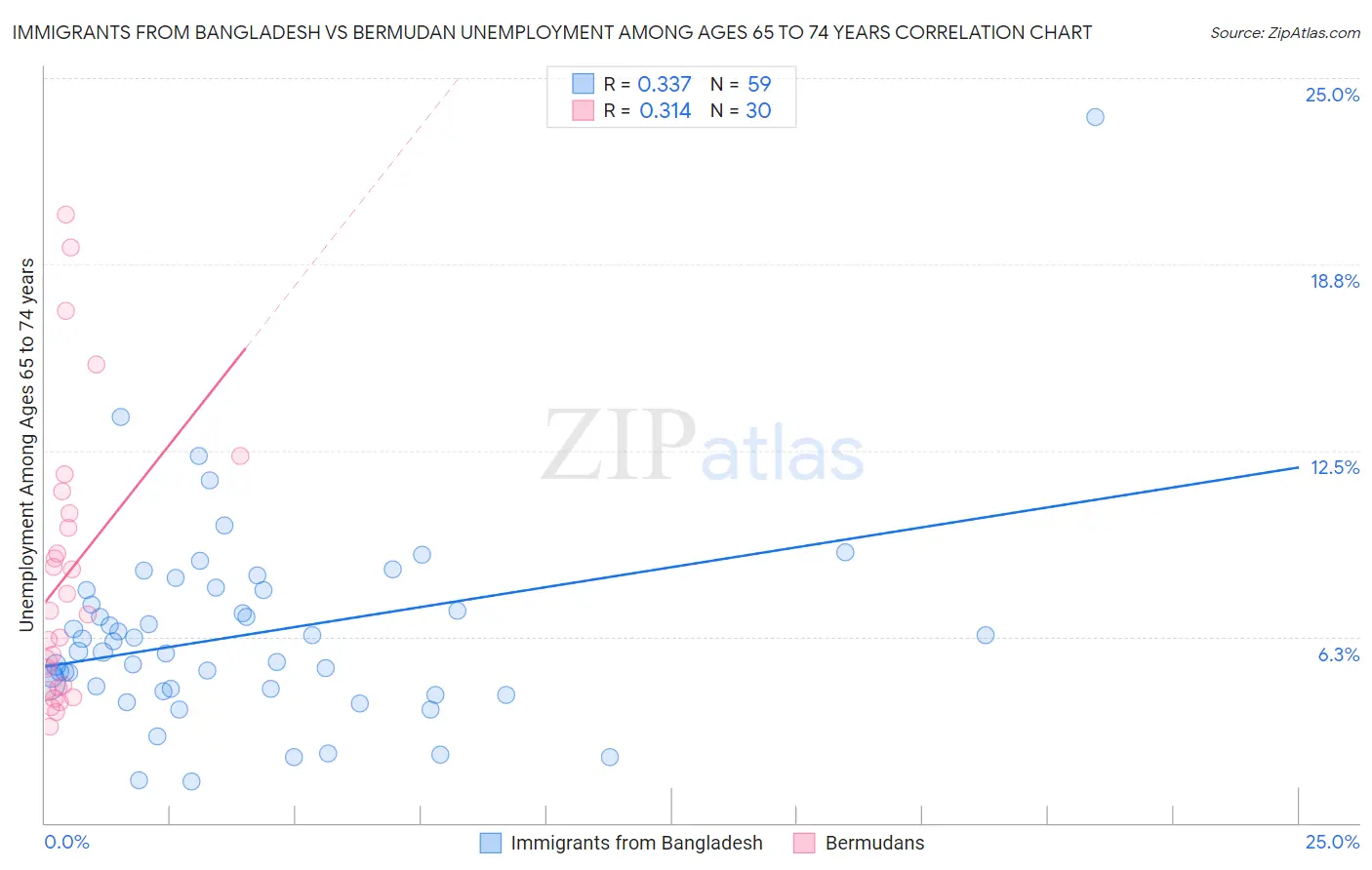 Immigrants from Bangladesh vs Bermudan Unemployment Among Ages 65 to 74 years