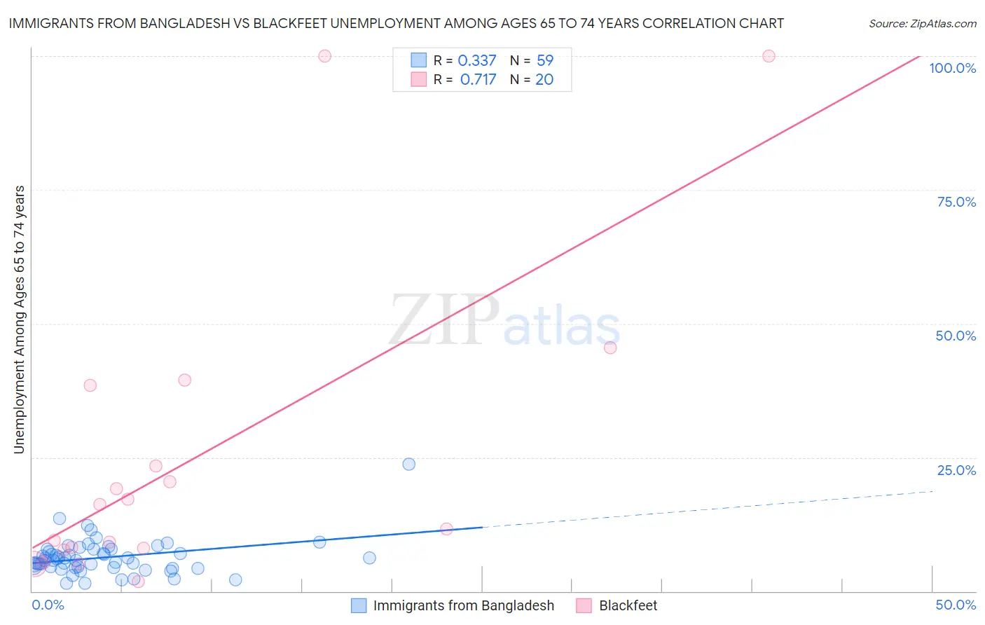 Immigrants from Bangladesh vs Blackfeet Unemployment Among Ages 65 to 74 years