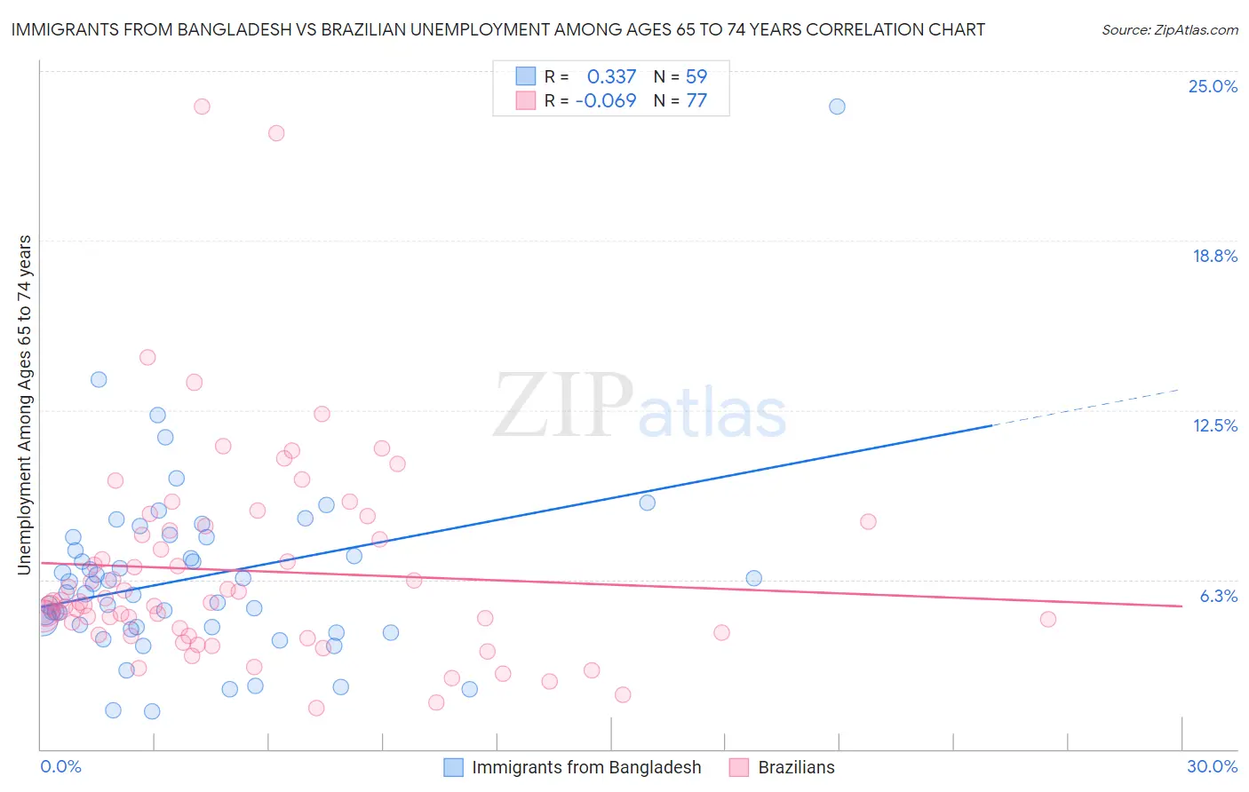 Immigrants from Bangladesh vs Brazilian Unemployment Among Ages 65 to 74 years