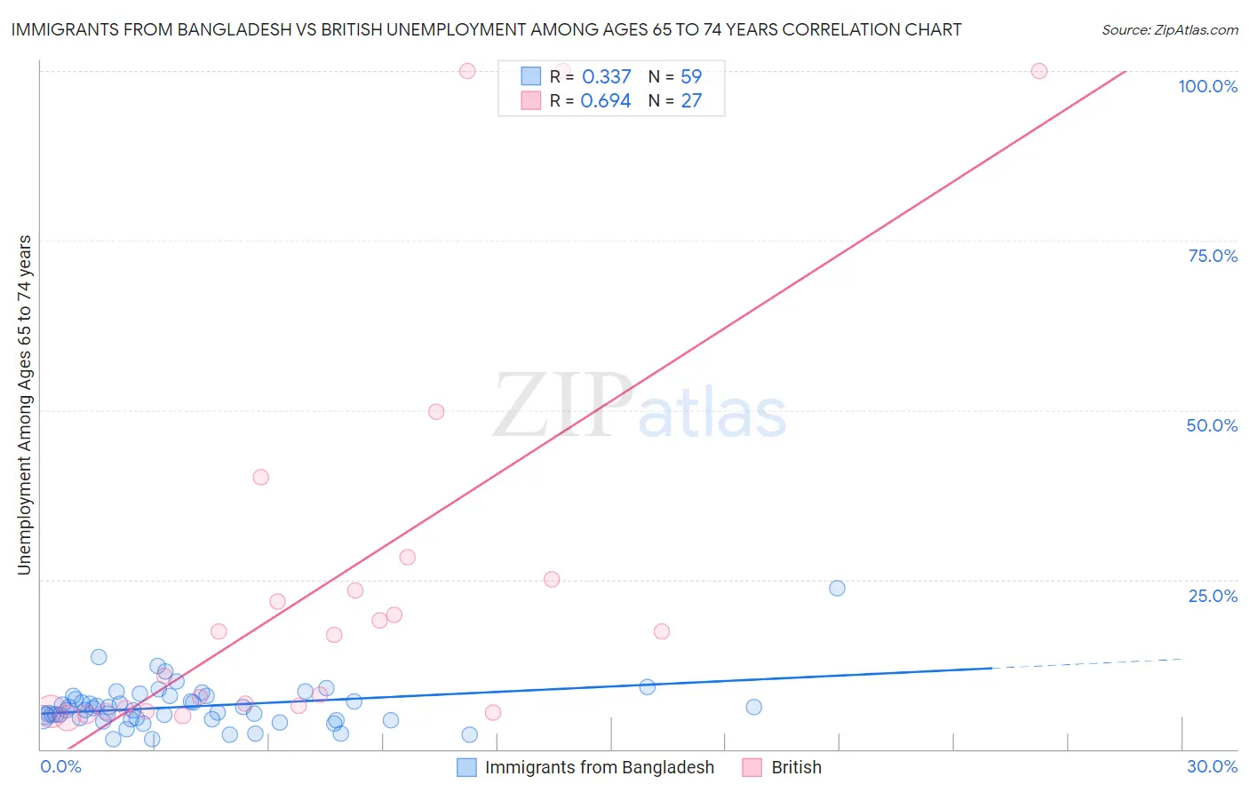 Immigrants from Bangladesh vs British Unemployment Among Ages 65 to 74 years