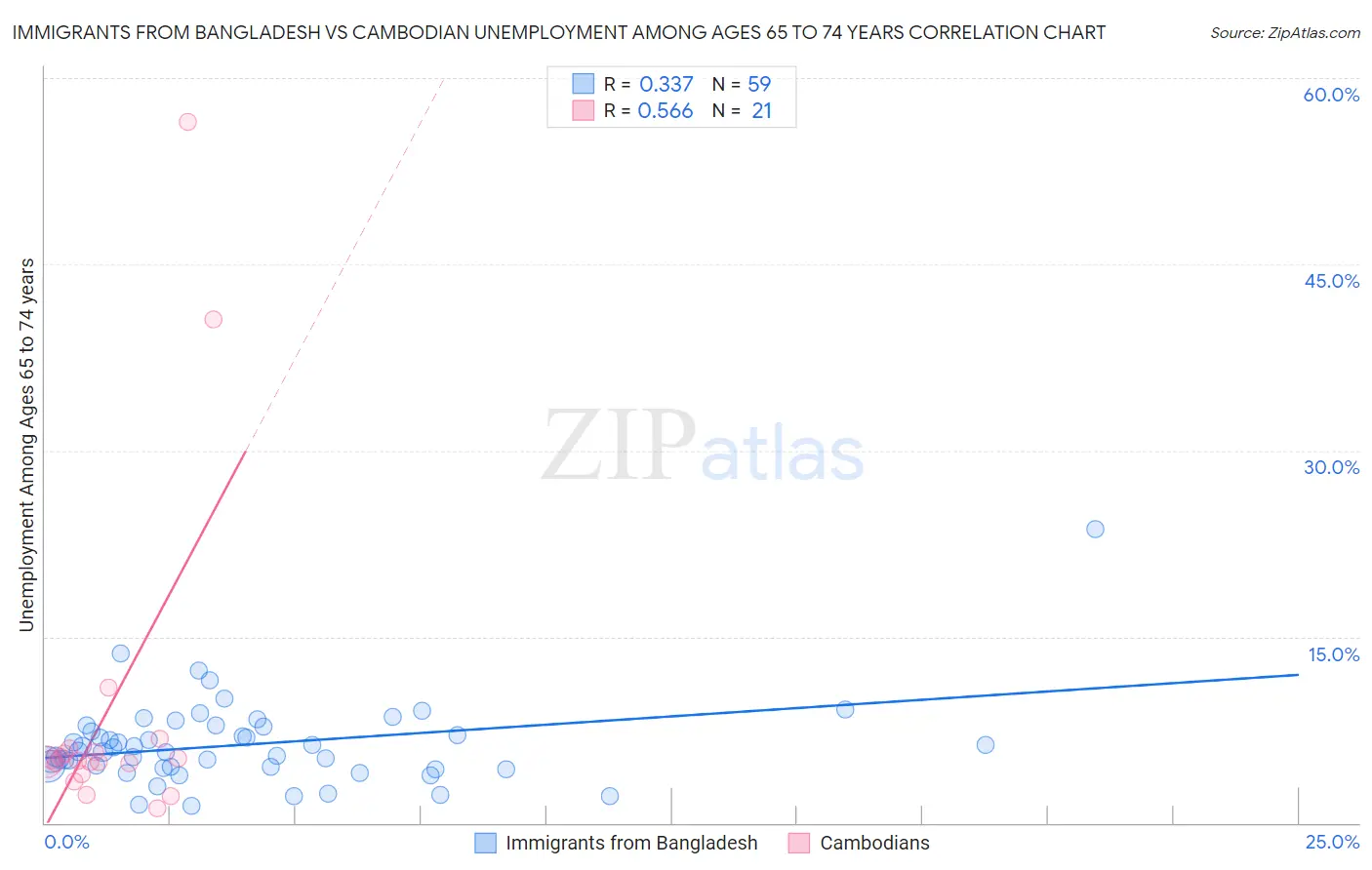 Immigrants from Bangladesh vs Cambodian Unemployment Among Ages 65 to 74 years