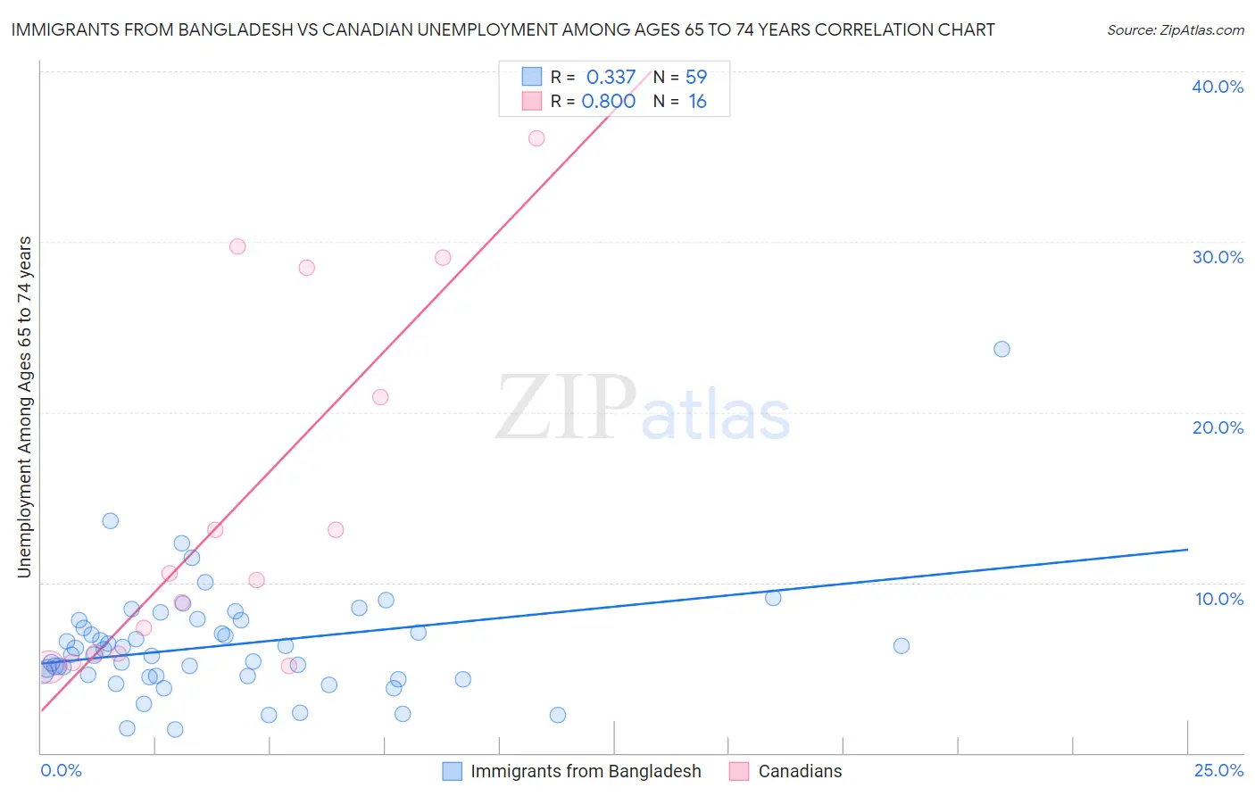 Immigrants from Bangladesh vs Canadian Unemployment Among Ages 65 to 74 years