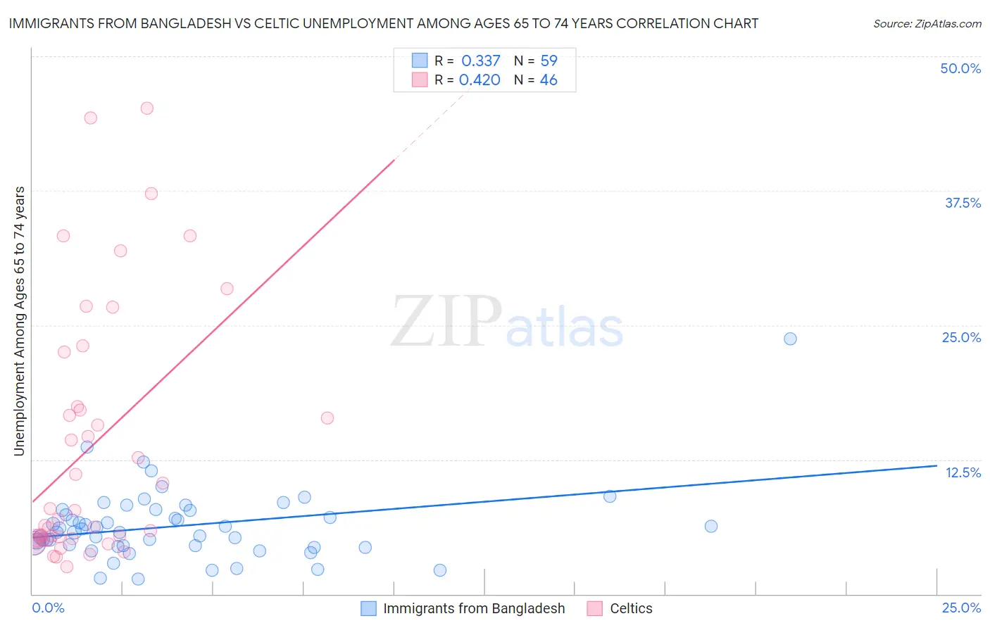Immigrants from Bangladesh vs Celtic Unemployment Among Ages 65 to 74 years