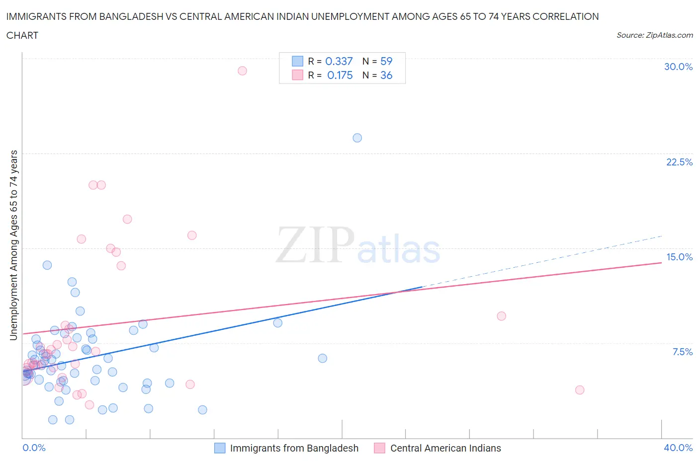 Immigrants from Bangladesh vs Central American Indian Unemployment Among Ages 65 to 74 years