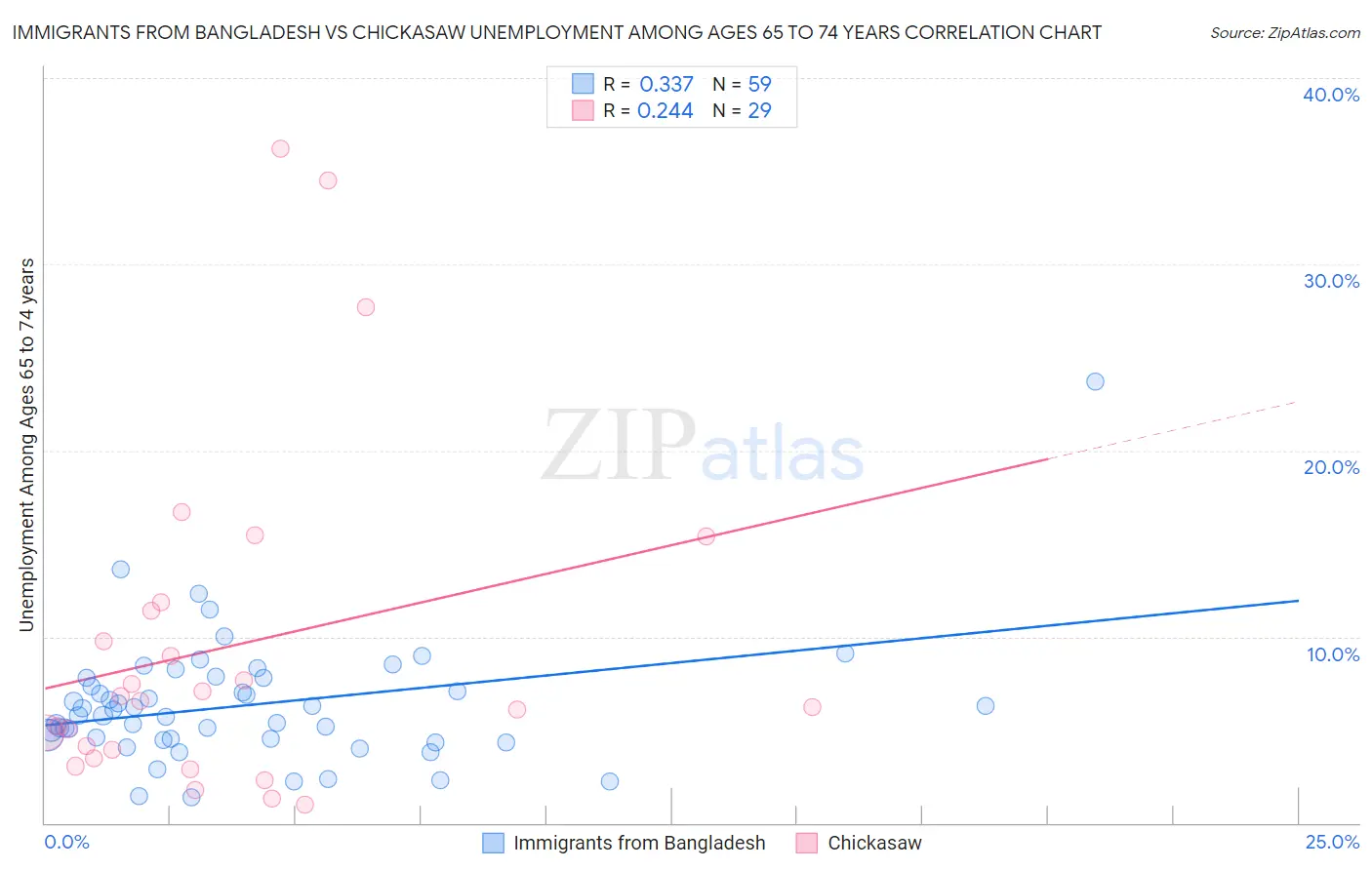 Immigrants from Bangladesh vs Chickasaw Unemployment Among Ages 65 to 74 years