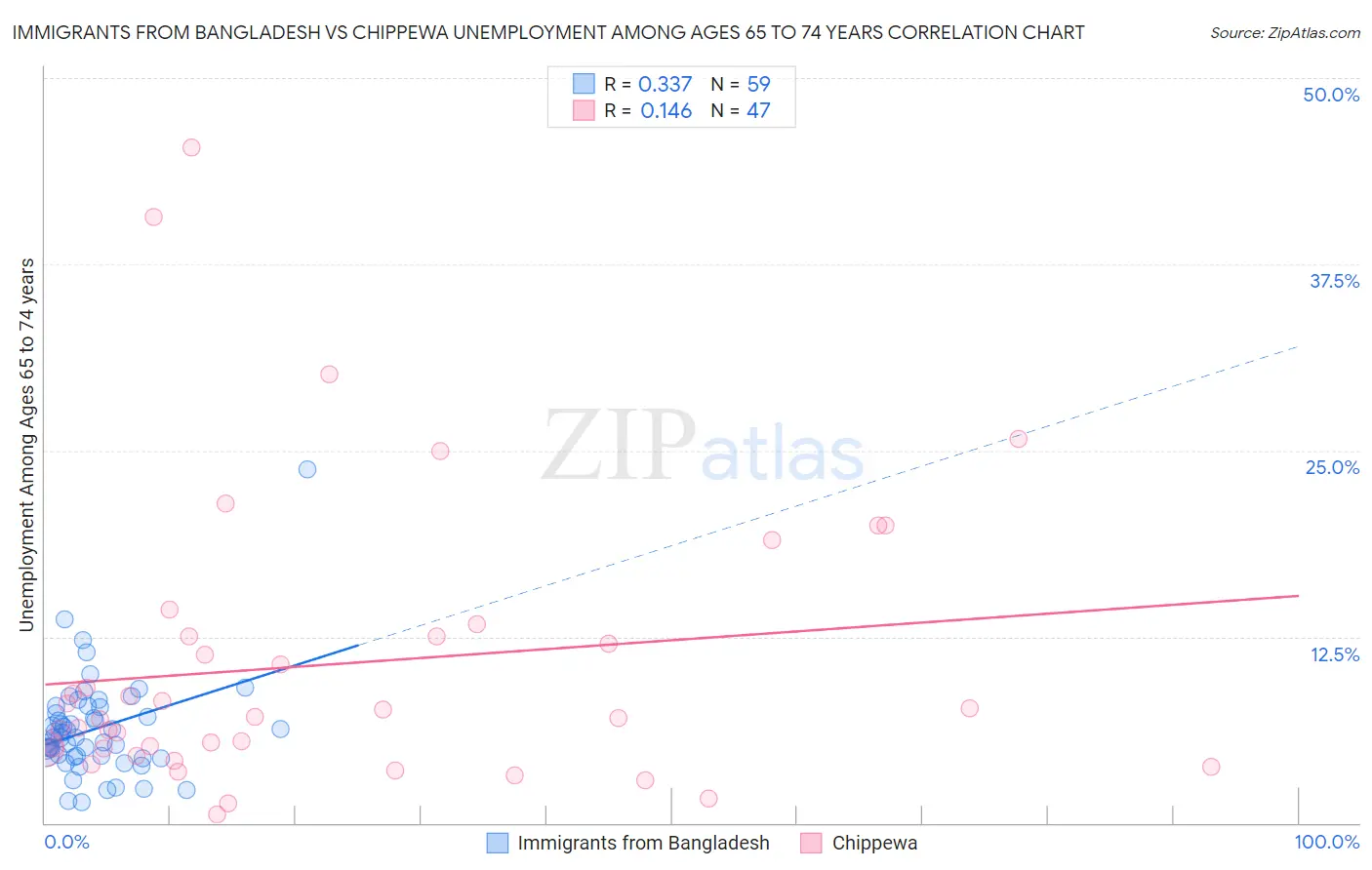 Immigrants from Bangladesh vs Chippewa Unemployment Among Ages 65 to 74 years