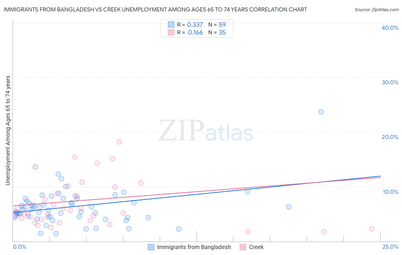 Immigrants from Bangladesh vs Creek Unemployment Among Ages 65 to 74 years