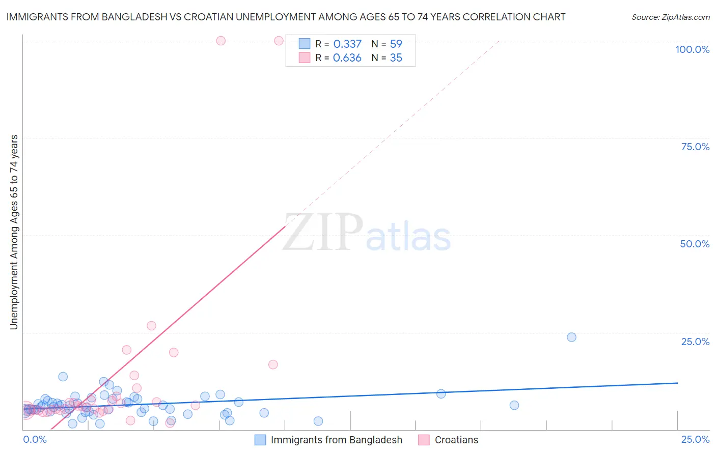 Immigrants from Bangladesh vs Croatian Unemployment Among Ages 65 to 74 years