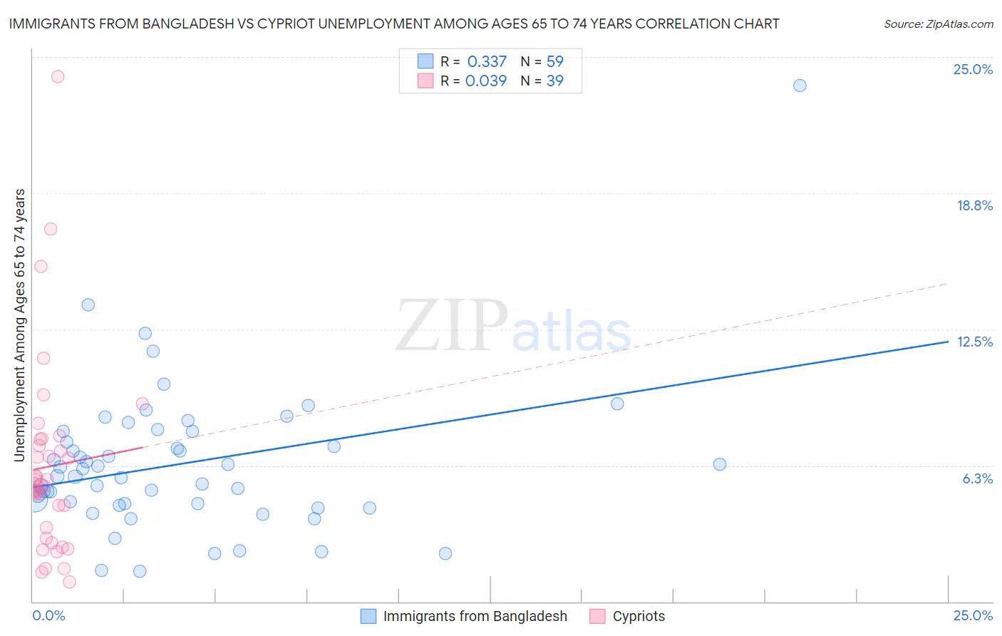 Immigrants from Bangladesh vs Cypriot Unemployment Among Ages 65 to 74 years