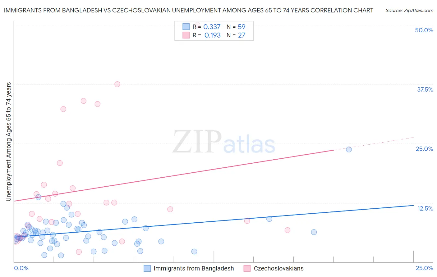 Immigrants from Bangladesh vs Czechoslovakian Unemployment Among Ages 65 to 74 years