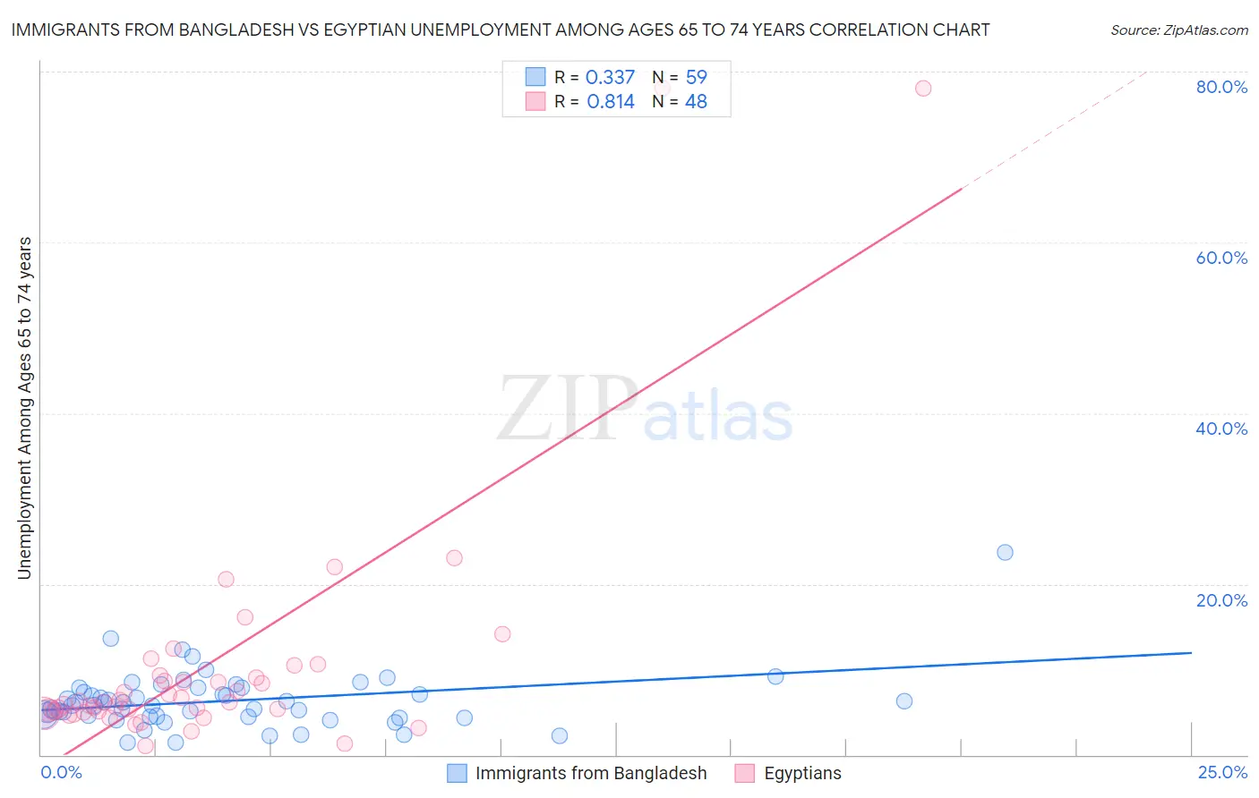 Immigrants from Bangladesh vs Egyptian Unemployment Among Ages 65 to 74 years