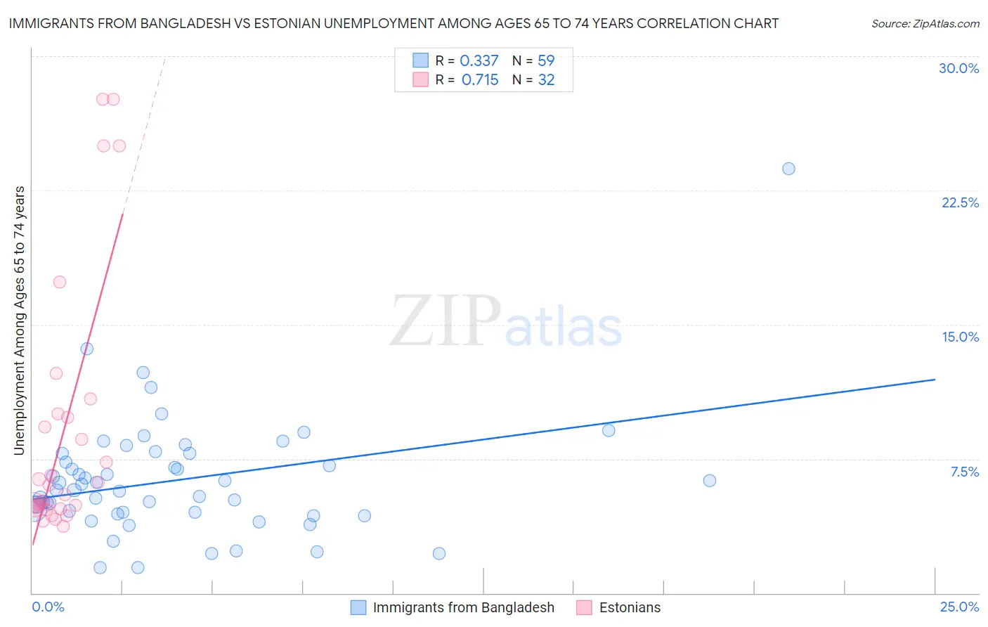 Immigrants from Bangladesh vs Estonian Unemployment Among Ages 65 to 74 years