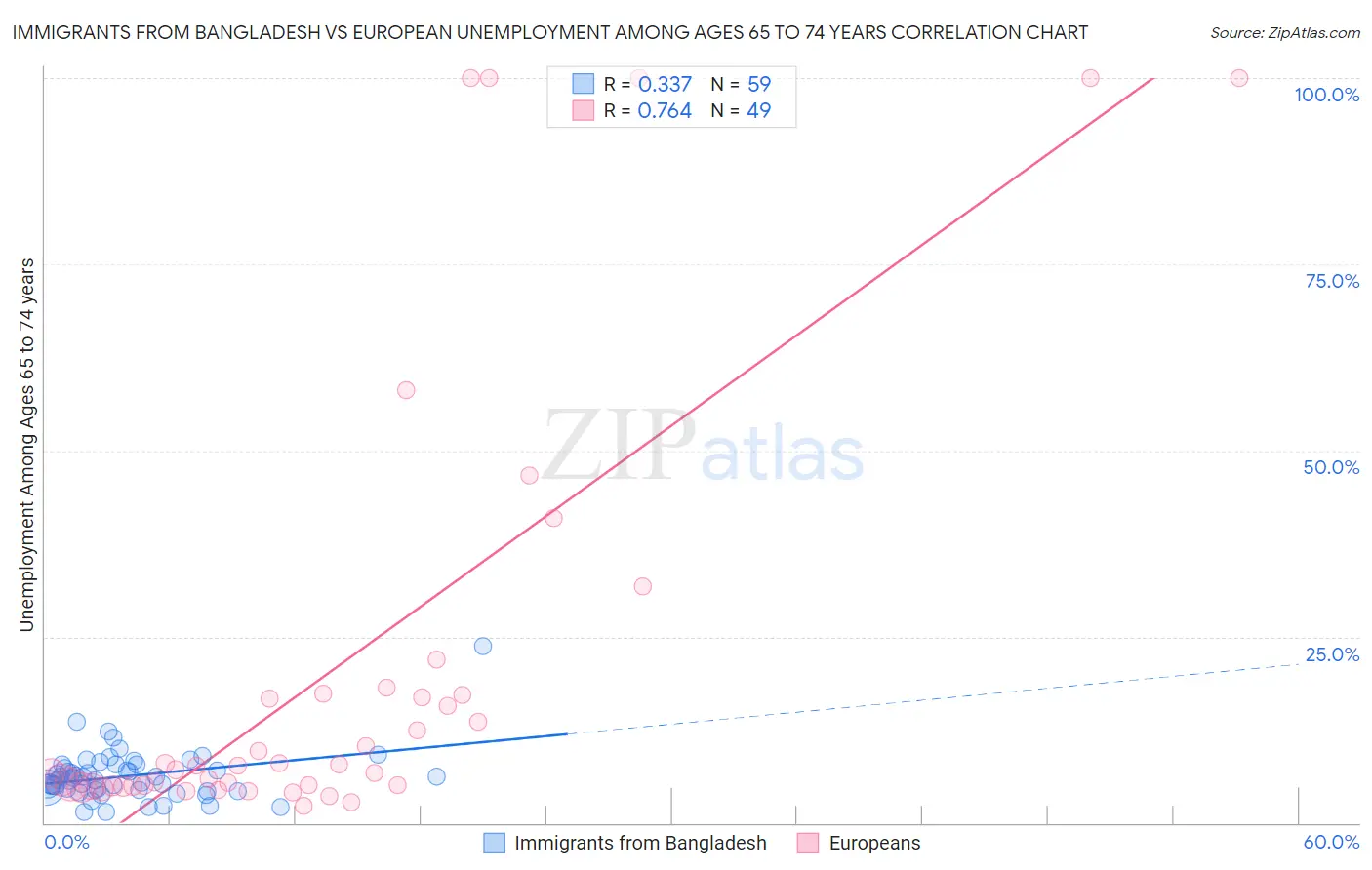 Immigrants from Bangladesh vs European Unemployment Among Ages 65 to 74 years
