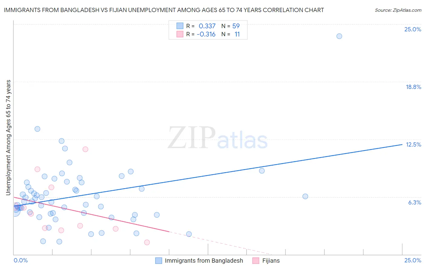 Immigrants from Bangladesh vs Fijian Unemployment Among Ages 65 to 74 years