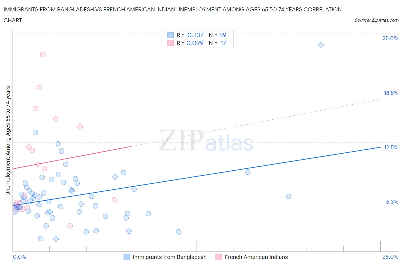 Immigrants from Bangladesh vs French American Indian Unemployment Among Ages 65 to 74 years