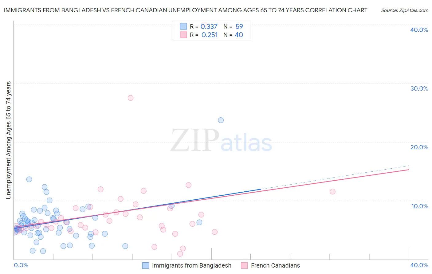 Immigrants from Bangladesh vs French Canadian Unemployment Among Ages 65 to 74 years