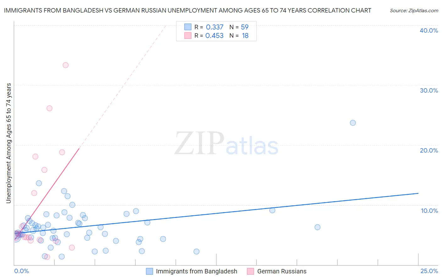 Immigrants from Bangladesh vs German Russian Unemployment Among Ages 65 to 74 years