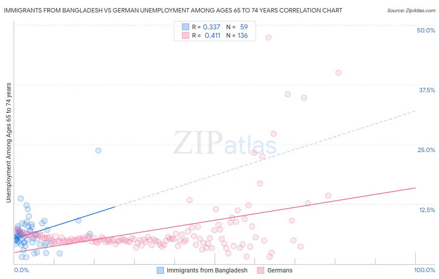 Immigrants from Bangladesh vs German Unemployment Among Ages 65 to 74 years