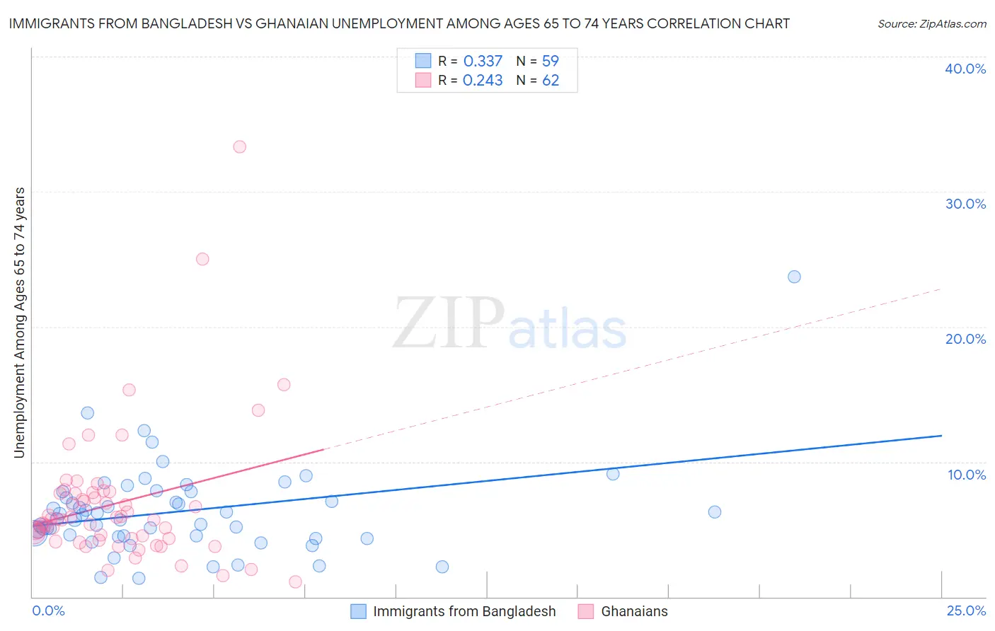 Immigrants from Bangladesh vs Ghanaian Unemployment Among Ages 65 to 74 years