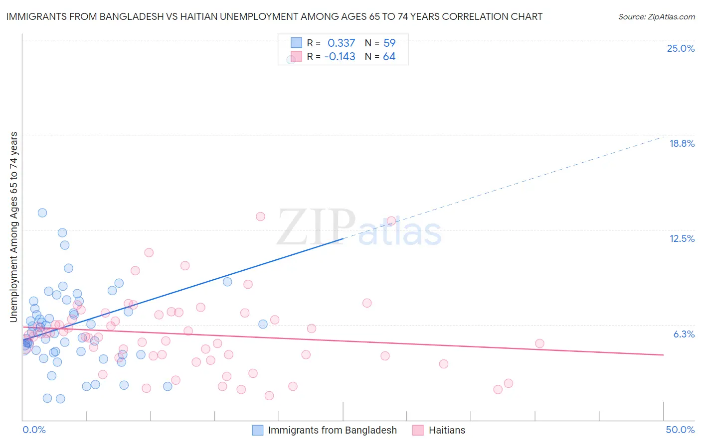 Immigrants from Bangladesh vs Haitian Unemployment Among Ages 65 to 74 years