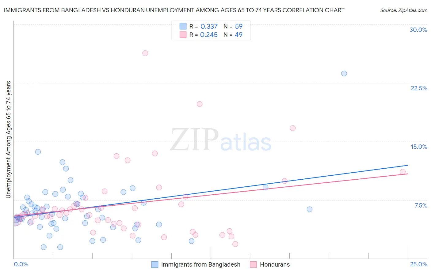 Immigrants from Bangladesh vs Honduran Unemployment Among Ages 65 to 74 years