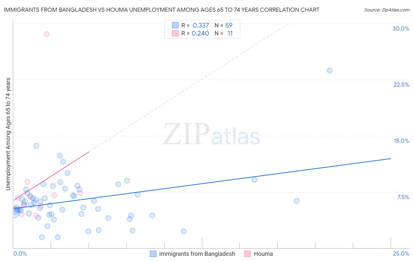 Immigrants from Bangladesh vs Houma Unemployment Among Ages 65 to 74 years