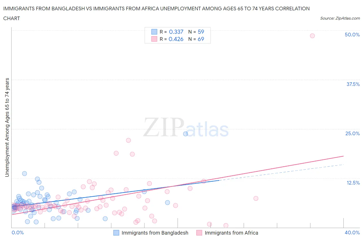 Immigrants from Bangladesh vs Immigrants from Africa Unemployment Among Ages 65 to 74 years
