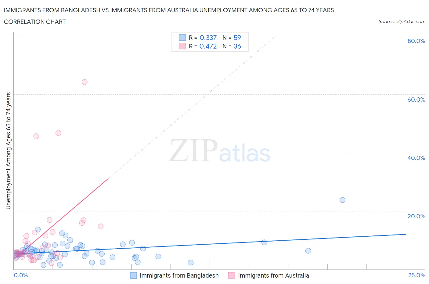 Immigrants from Bangladesh vs Immigrants from Australia Unemployment Among Ages 65 to 74 years
