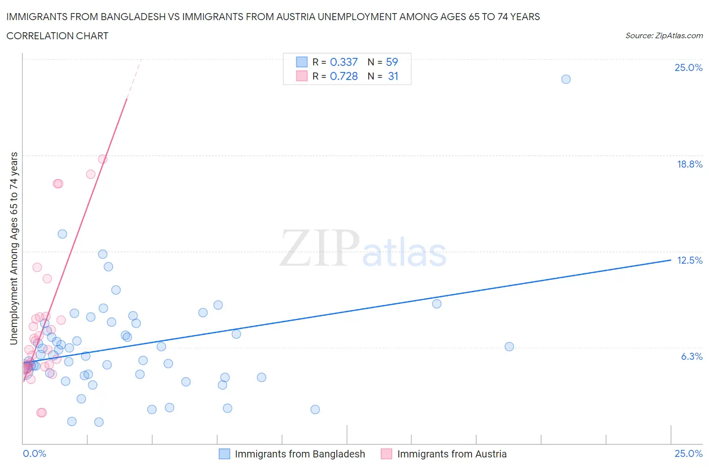 Immigrants from Bangladesh vs Immigrants from Austria Unemployment Among Ages 65 to 74 years