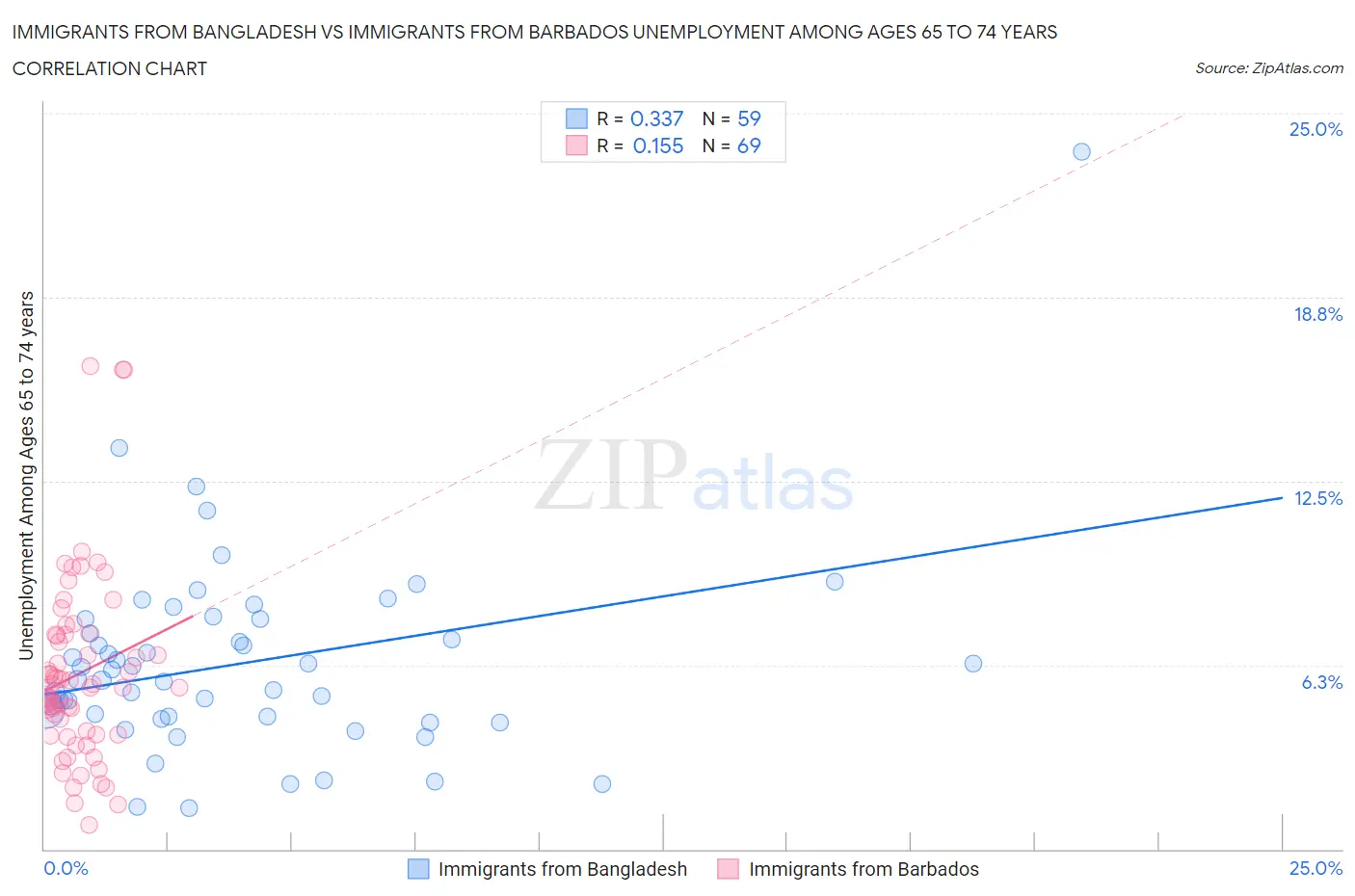 Immigrants from Bangladesh vs Immigrants from Barbados Unemployment Among Ages 65 to 74 years