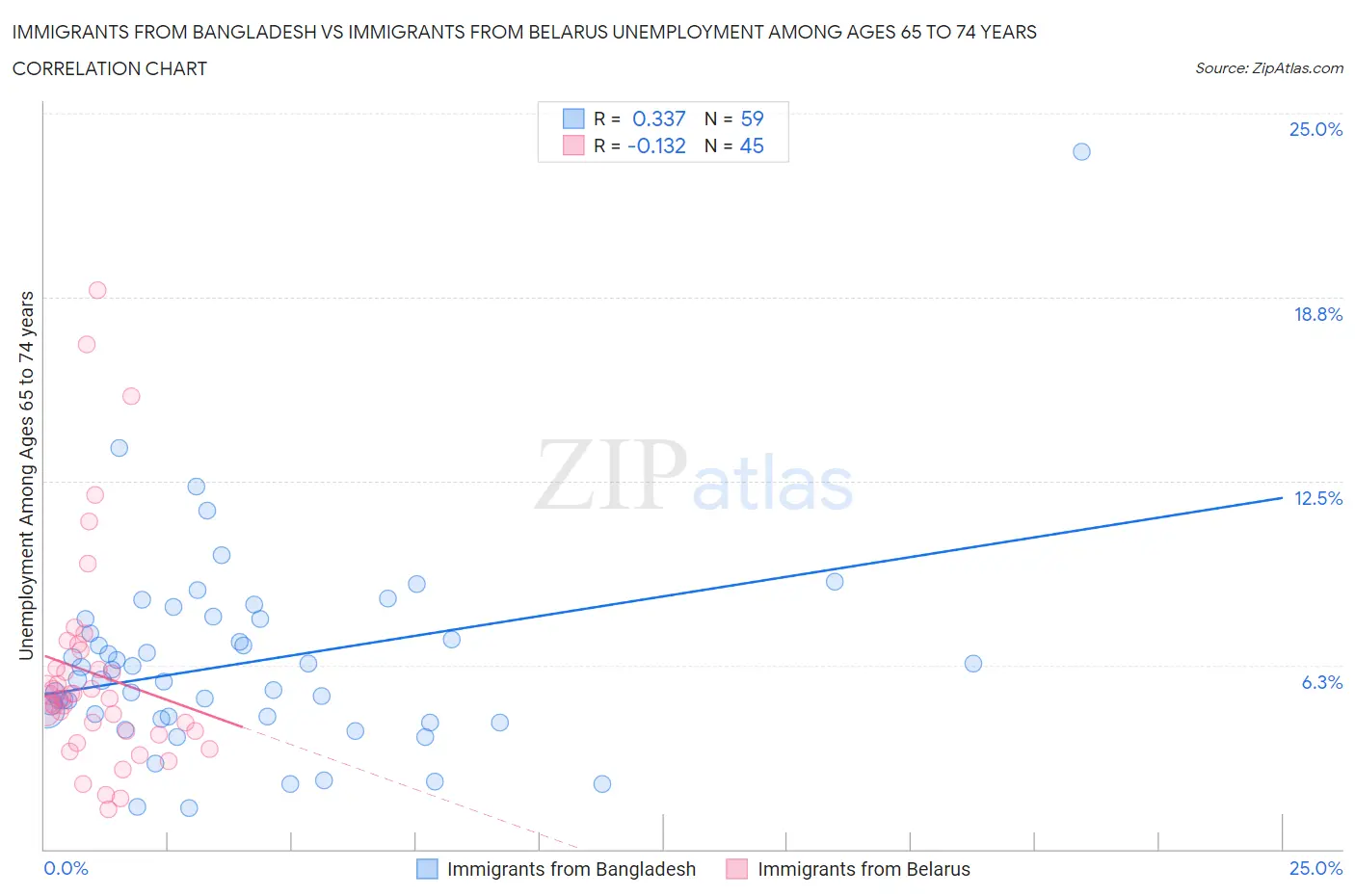 Immigrants from Bangladesh vs Immigrants from Belarus Unemployment Among Ages 65 to 74 years