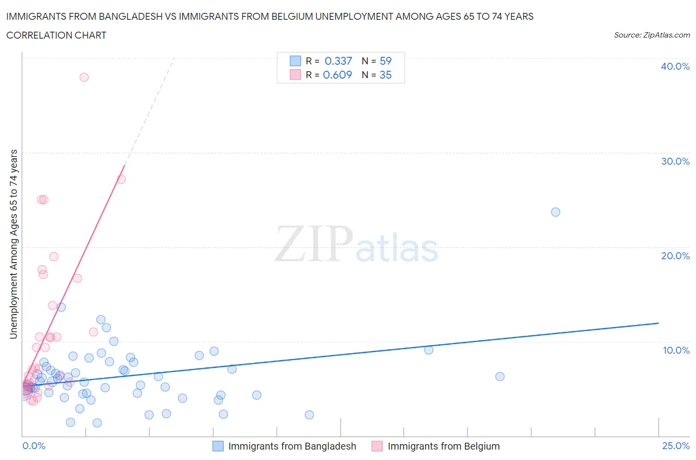 Immigrants from Bangladesh vs Immigrants from Belgium Unemployment Among Ages 65 to 74 years