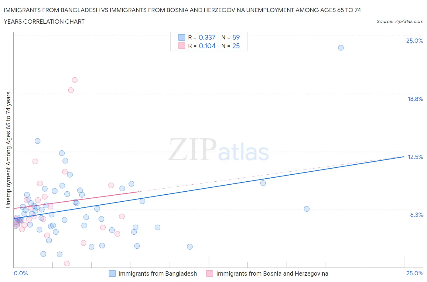 Immigrants from Bangladesh vs Immigrants from Bosnia and Herzegovina Unemployment Among Ages 65 to 74 years