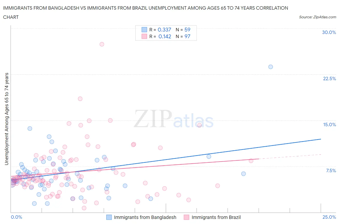 Immigrants from Bangladesh vs Immigrants from Brazil Unemployment Among Ages 65 to 74 years