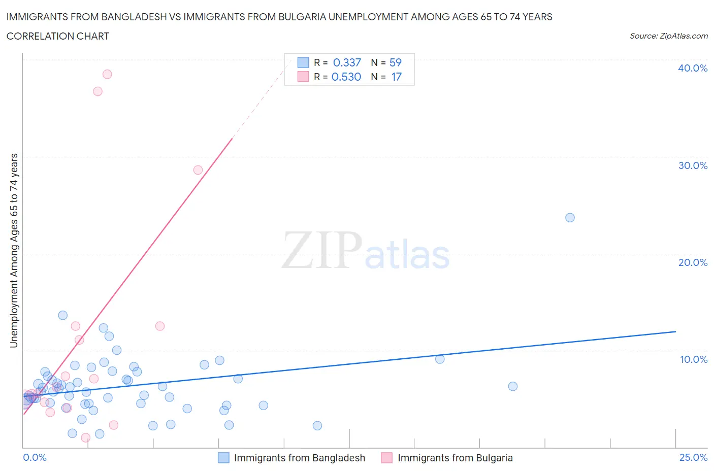 Immigrants from Bangladesh vs Immigrants from Bulgaria Unemployment Among Ages 65 to 74 years