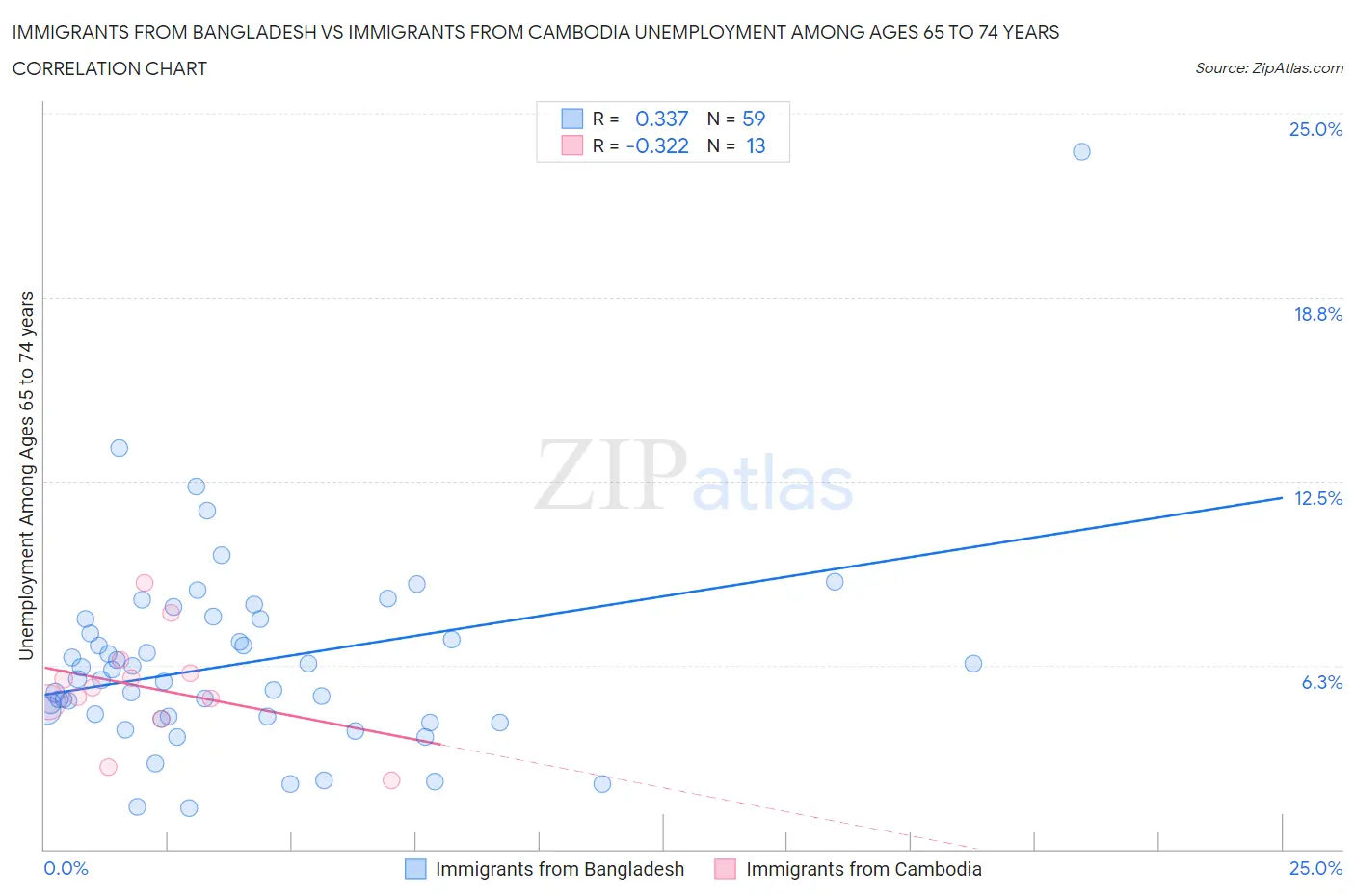 Immigrants from Bangladesh vs Immigrants from Cambodia Unemployment Among Ages 65 to 74 years