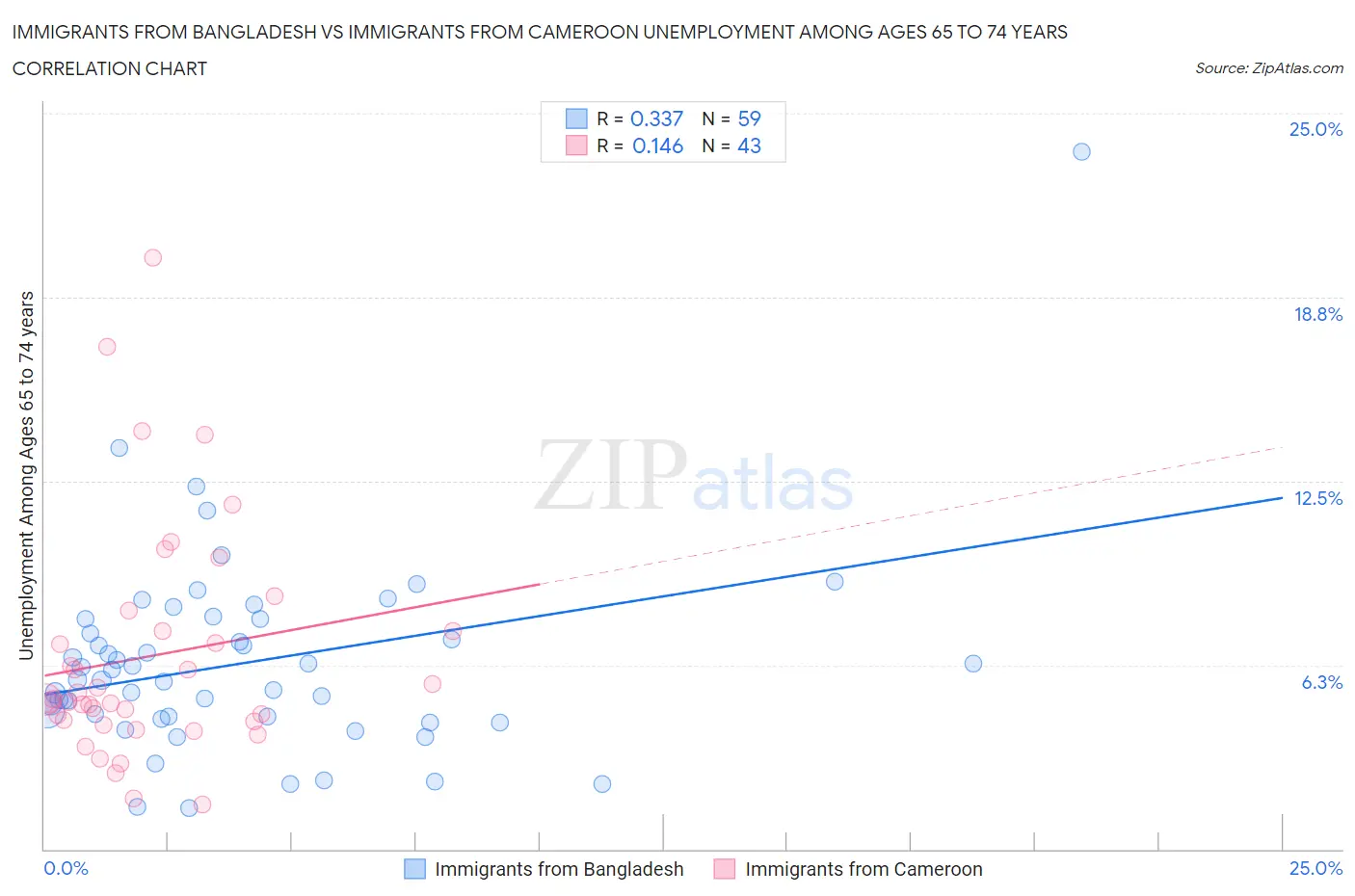 Immigrants from Bangladesh vs Immigrants from Cameroon Unemployment Among Ages 65 to 74 years