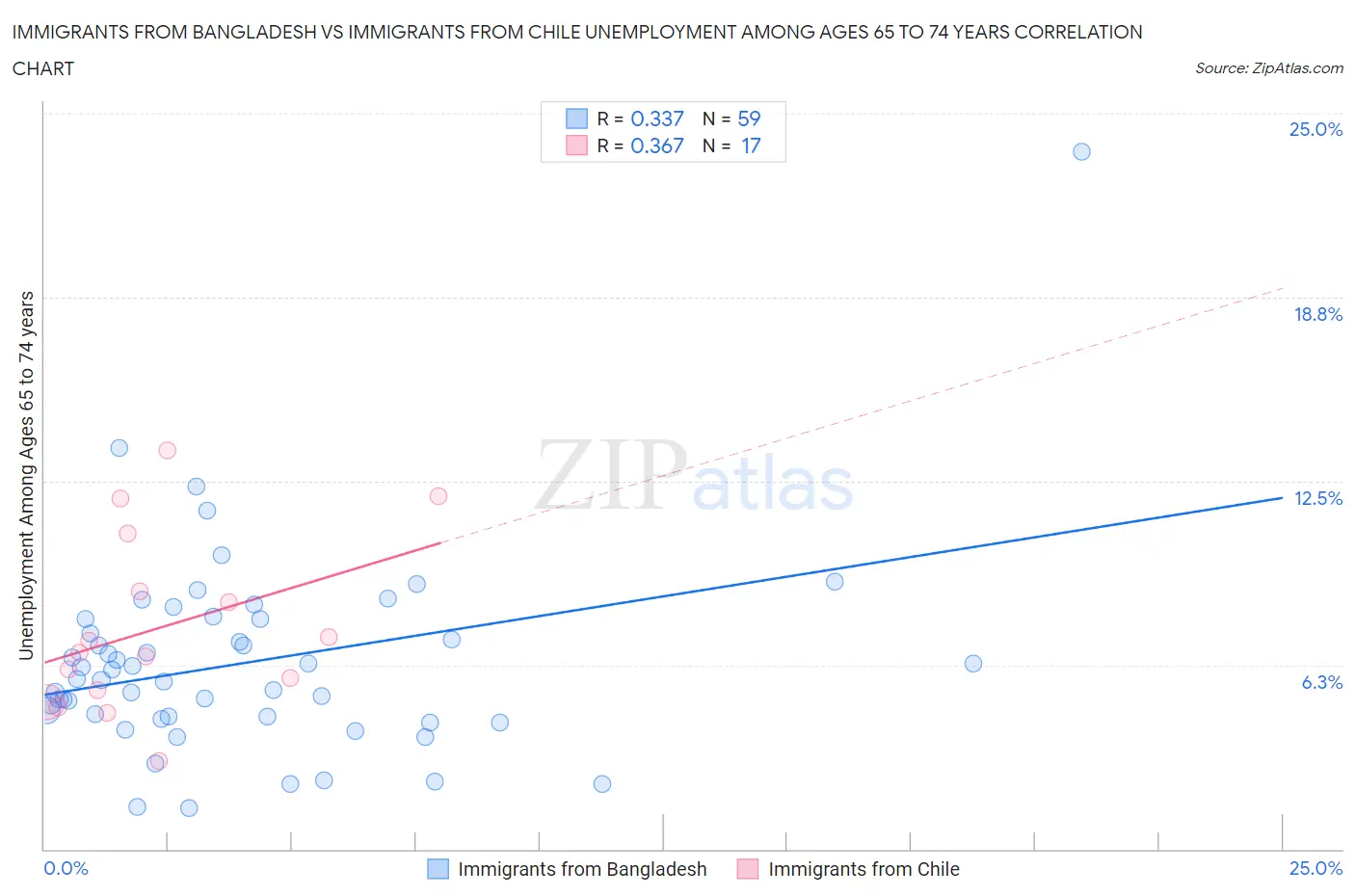 Immigrants from Bangladesh vs Immigrants from Chile Unemployment Among Ages 65 to 74 years