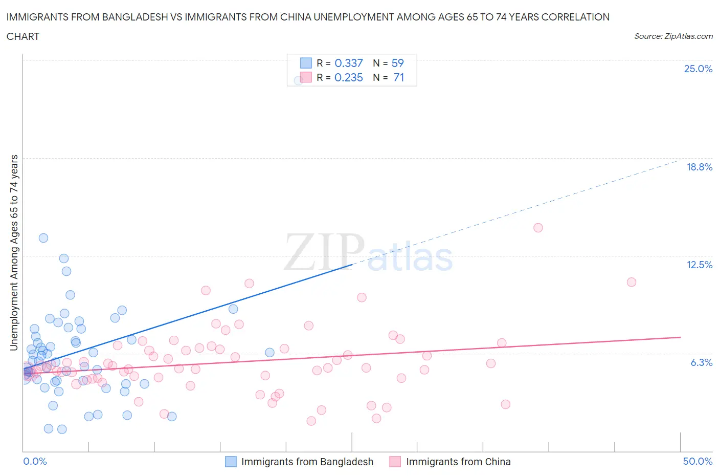 Immigrants from Bangladesh vs Immigrants from China Unemployment Among Ages 65 to 74 years