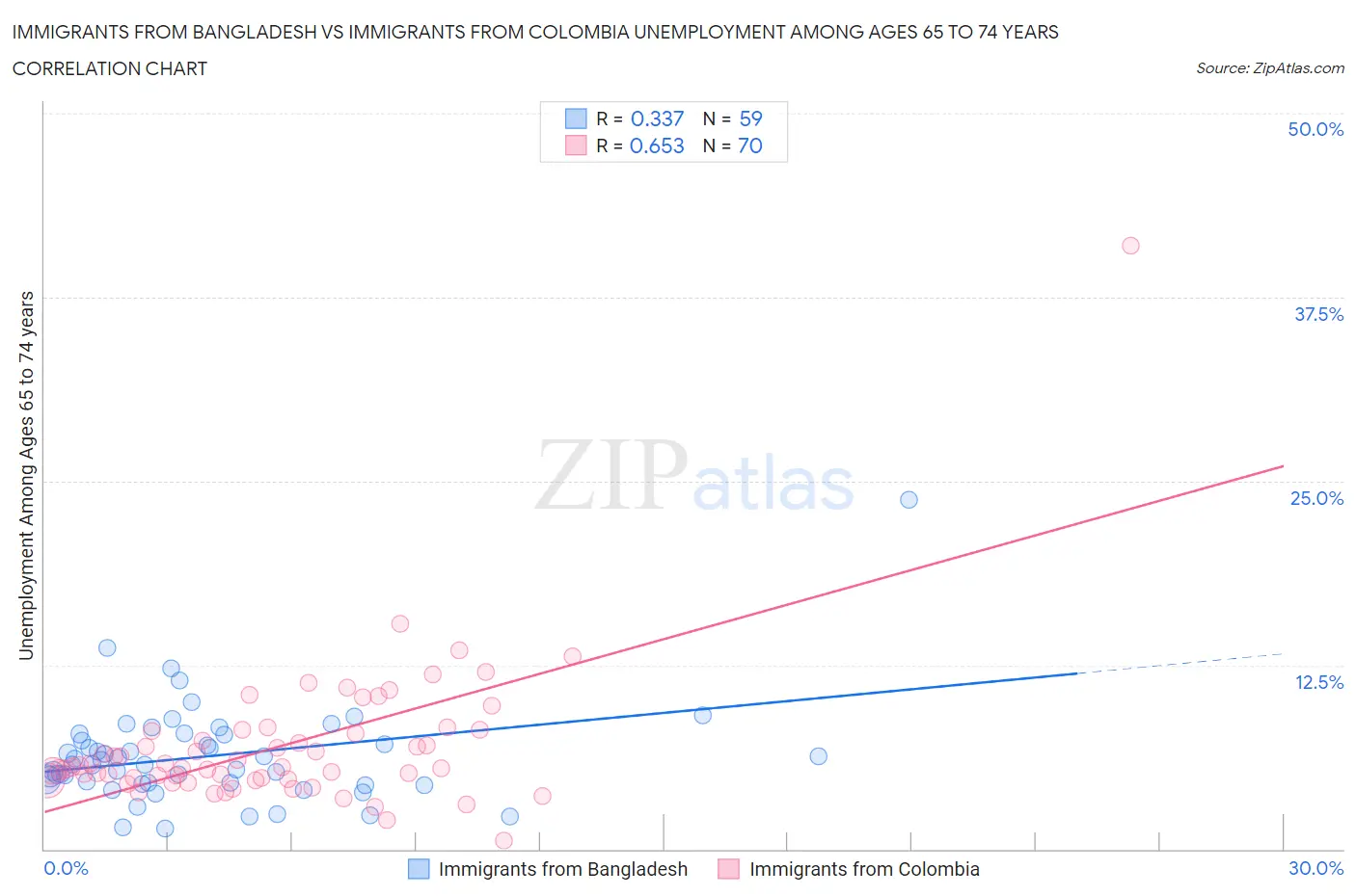 Immigrants from Bangladesh vs Immigrants from Colombia Unemployment Among Ages 65 to 74 years