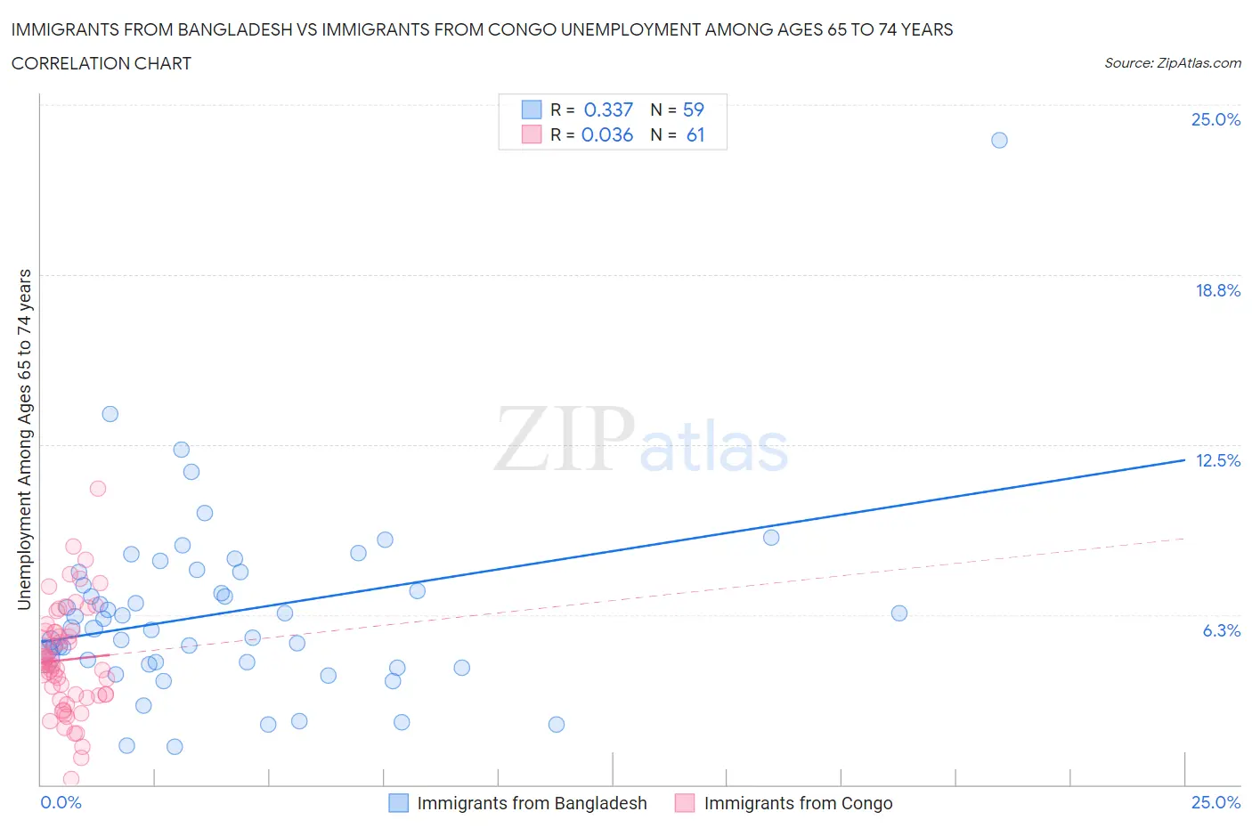 Immigrants from Bangladesh vs Immigrants from Congo Unemployment Among Ages 65 to 74 years