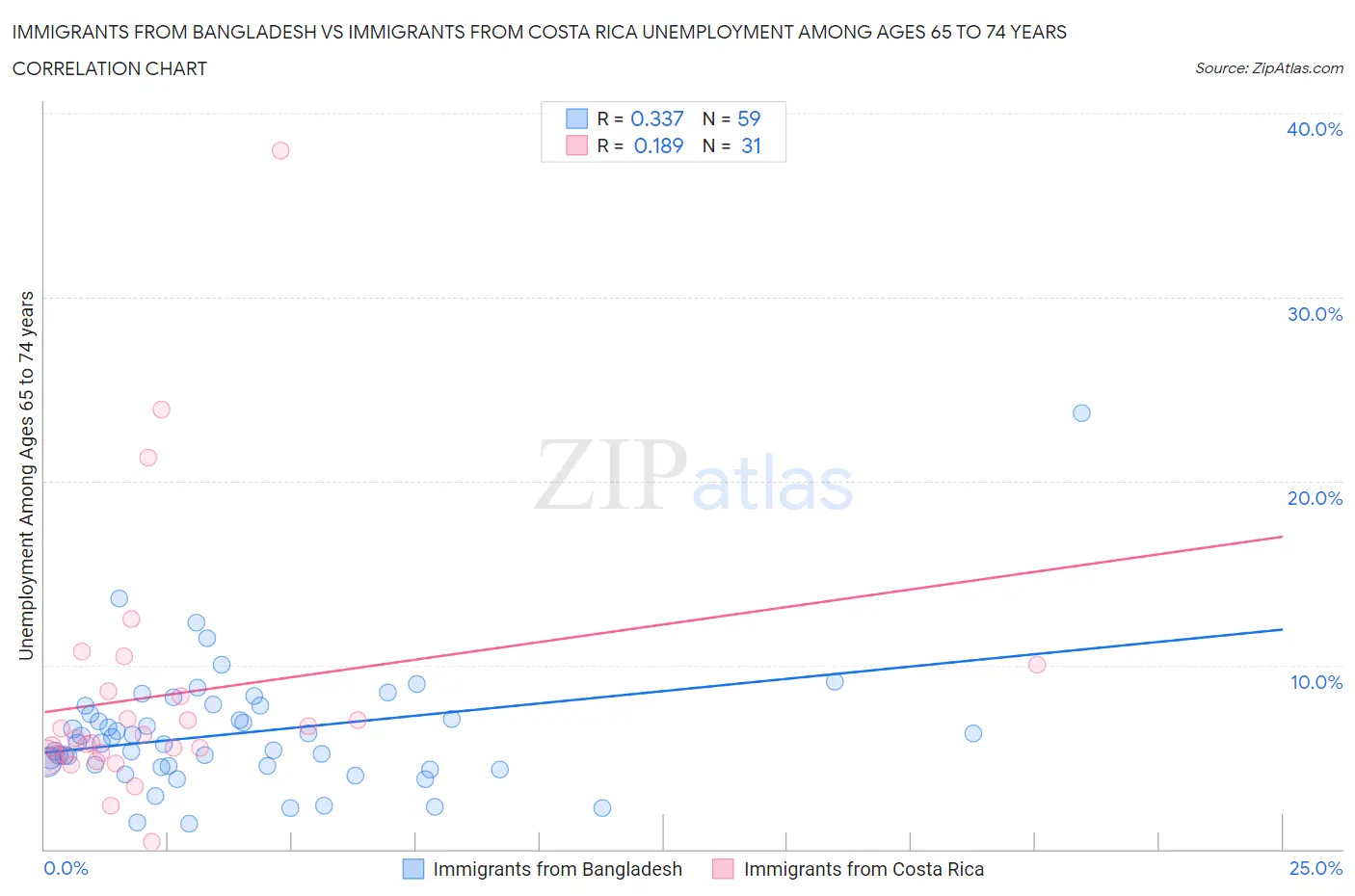 Immigrants from Bangladesh vs Immigrants from Costa Rica Unemployment Among Ages 65 to 74 years