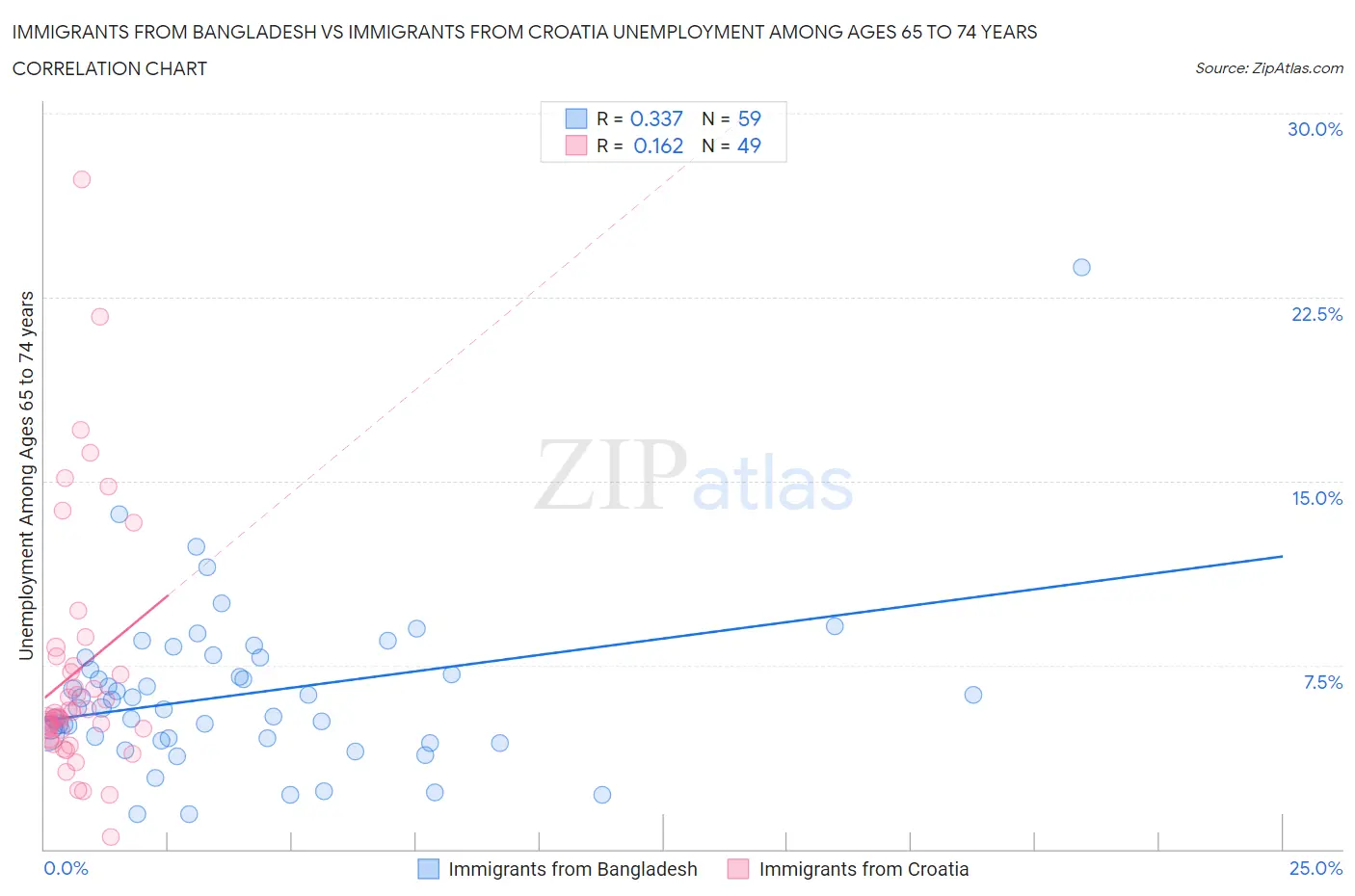 Immigrants from Bangladesh vs Immigrants from Croatia Unemployment Among Ages 65 to 74 years