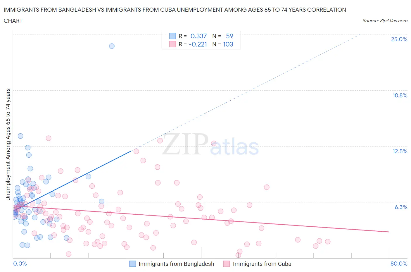 Immigrants from Bangladesh vs Immigrants from Cuba Unemployment Among Ages 65 to 74 years