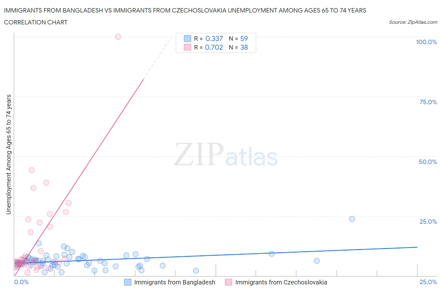 Immigrants from Bangladesh vs Immigrants from Czechoslovakia Unemployment Among Ages 65 to 74 years
